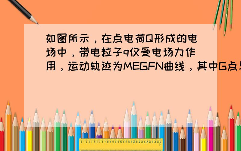 如图所示，在点电荷Q形成的电场中，带电粒子q仅受电场力作用，运动轨迹为MEGFN曲线，其中G点与等势面a相切，E、F两点